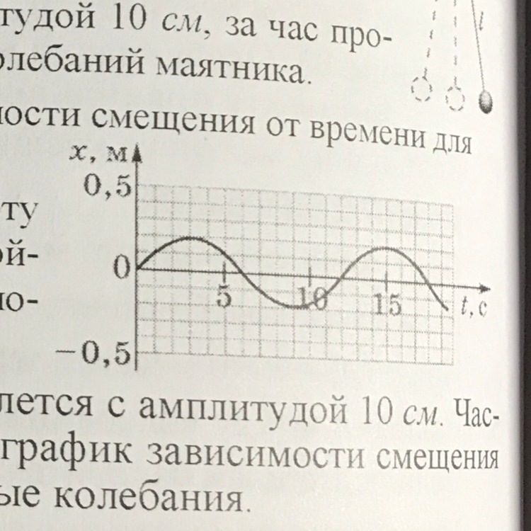 На рисунке даны графики зависимости смещения х от времени t при колебаниях двух маятников сравните