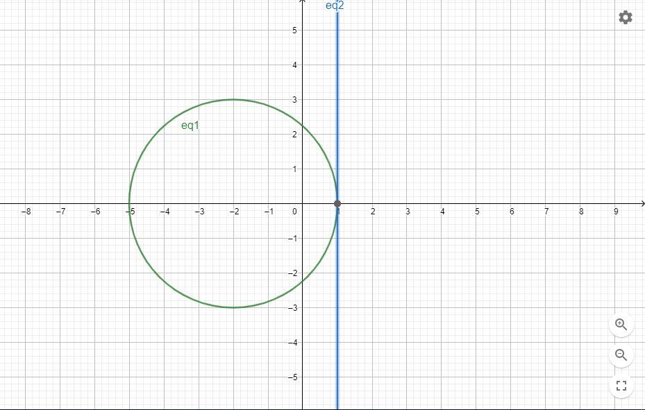 Окружность задана формулой. Окружность x2+y2. Уравнение окружности x2+y2. Круг x^2 + y^2 <= 1. Начертите окружность заданную уравнением (x+2)2 + (y-3)2.