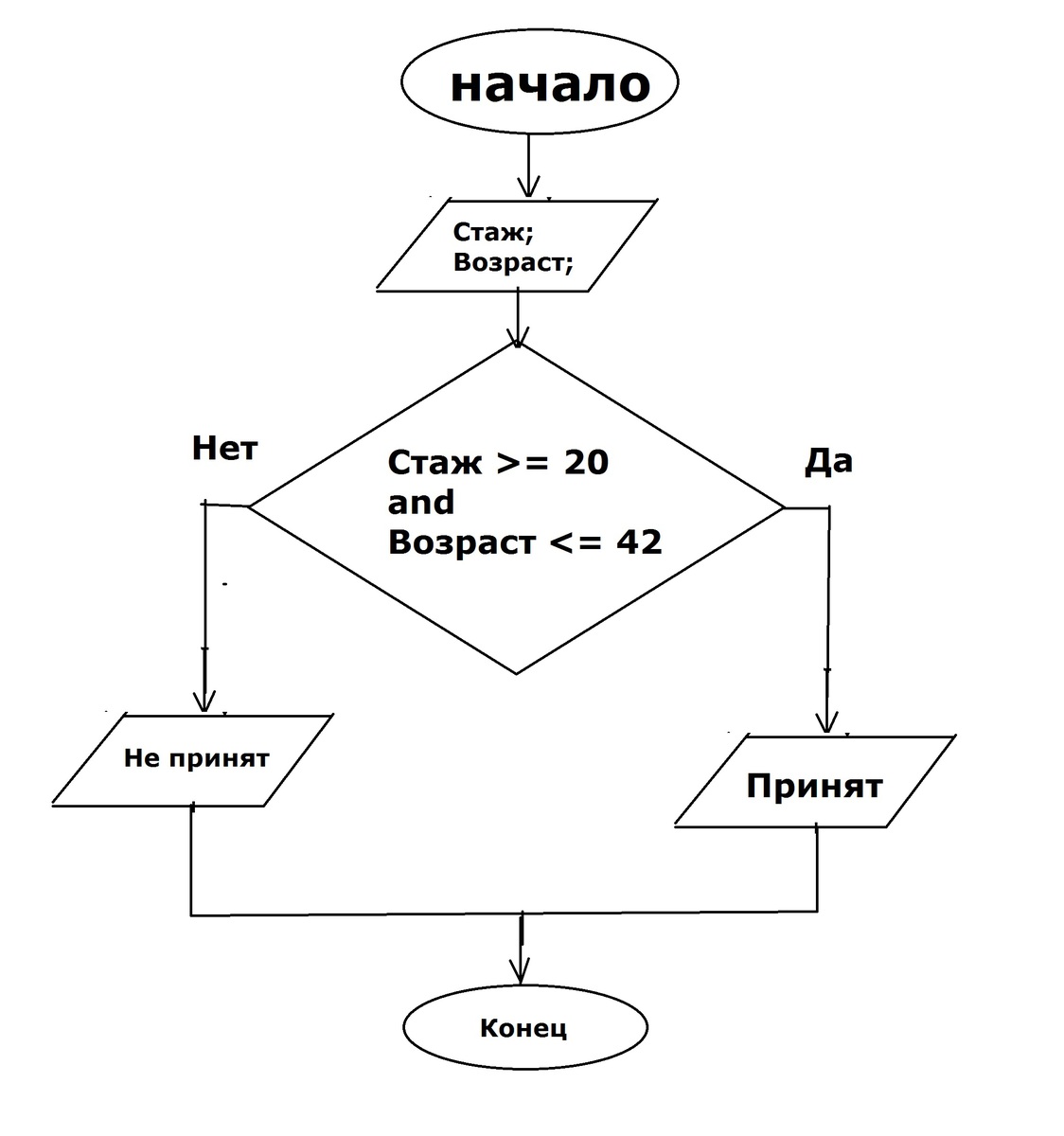 Алгоритм приема на работу сотрудника схема