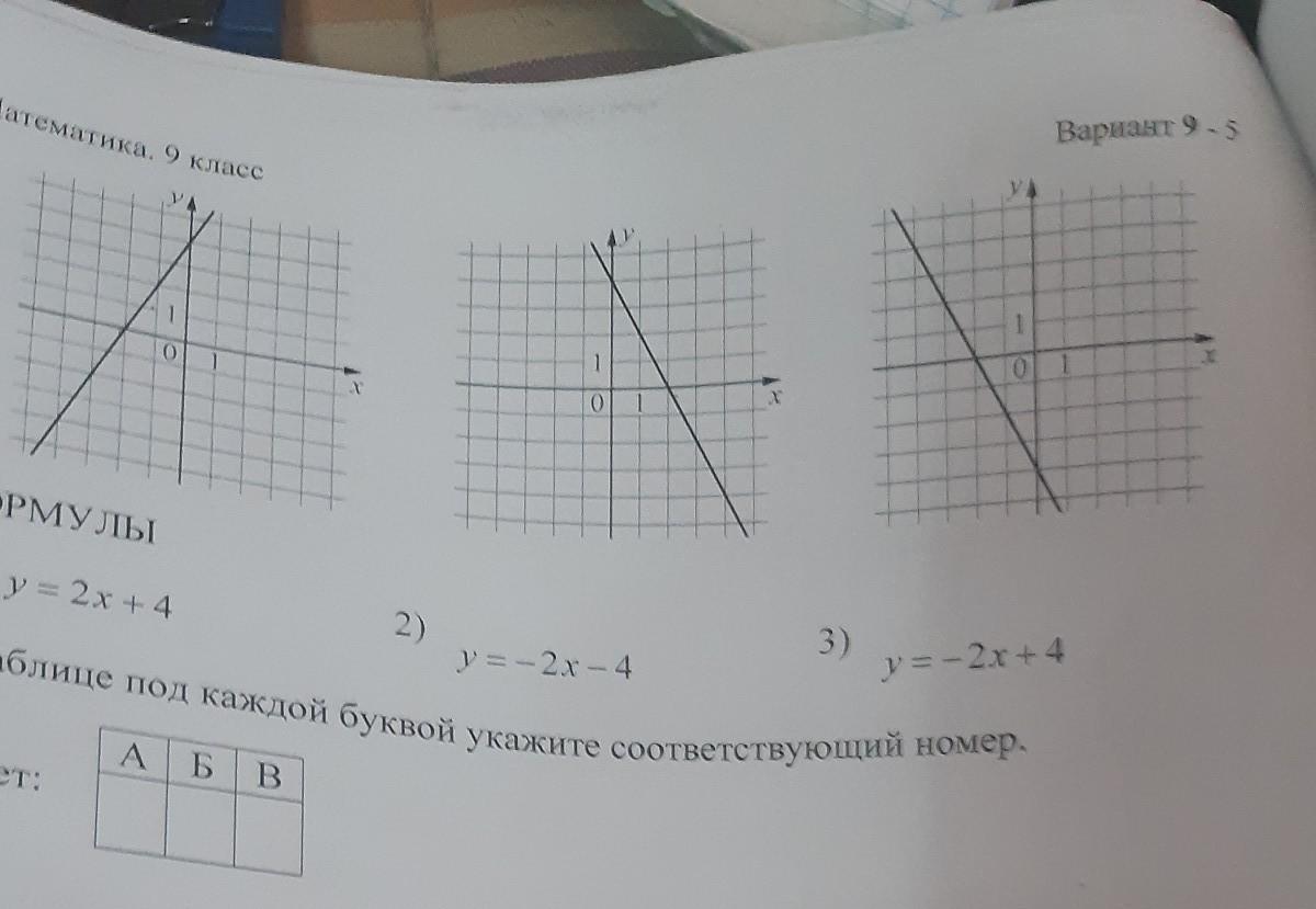 4 в ответе укажите номер графика