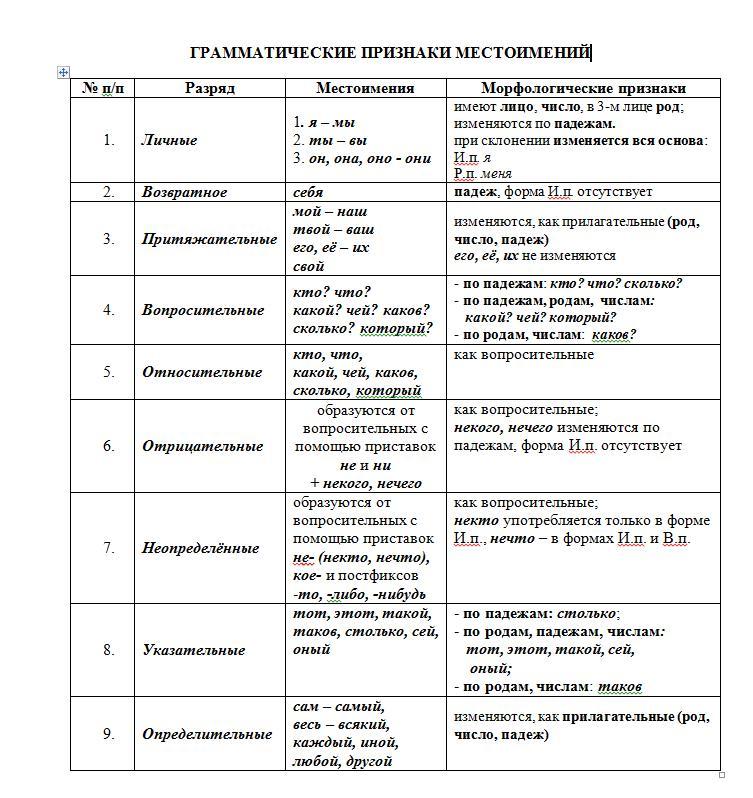 Тест по русскому языку местоимение ответы. Грамматические особенности местоимений. Эта грамматические признаки местоимения. Признаки местоимения. Грамматические признаки частей речи.