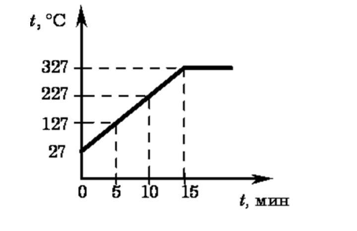 На рисунке изображен график зависимости температуры от времени для процесса нагревания слитка свинца