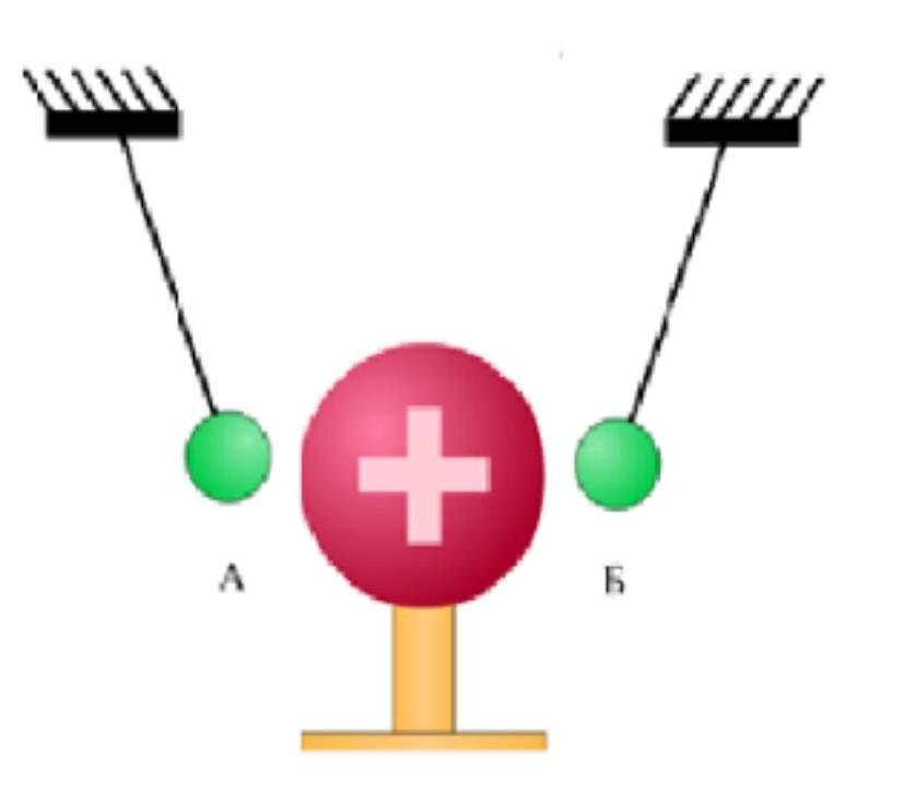 Рассмотри рисунок и ответь на вопрос шарики подвешенные на нитях заряжены каковы знаки зарядов