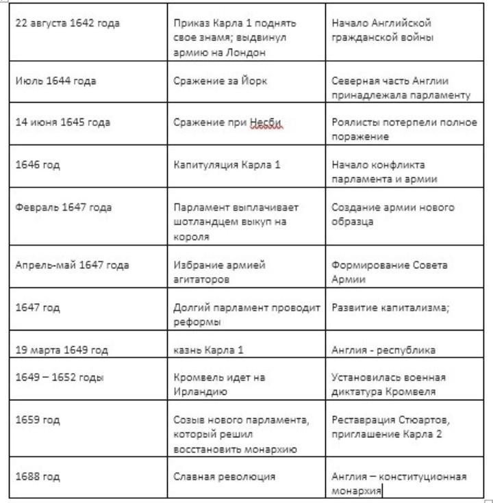 Английская революция таблица. События английской революции таблица. Английская буржуазная революция таблица. Английская буржуазная революция 17 века таблица. Хронология английской буржуазной революции.