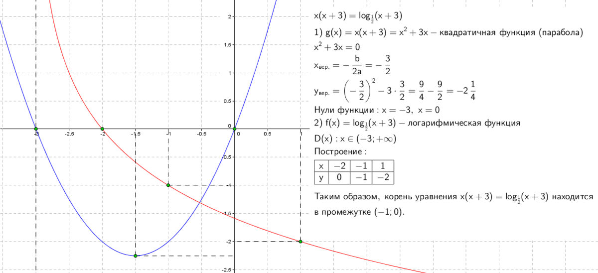 Log a x2 2 1. Решить графически log2x=1-x. Решите графически уравнение x(x+3)=log1\2(x+3). Решите графически уравнения log1/2. Решите графически уравнение 3^=2x+1.