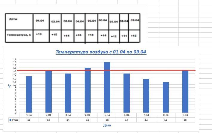 На рисунке приведены данные о температуре воздуха в кирове 14 мая 2022