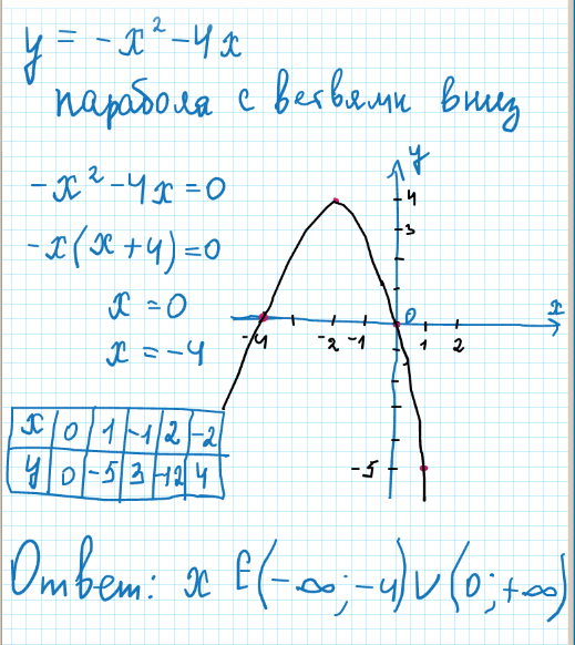 График х 2 4х