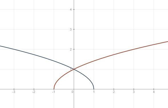 на одном рисунке постройте графики y=-x и y=-x+3 - Школьные Знания.com