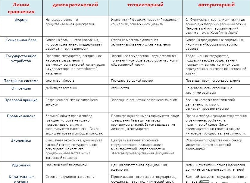 Схема политические режимы и их признаки