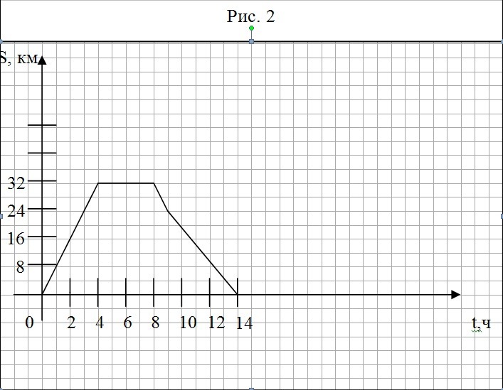 На рисунке изображен график движения