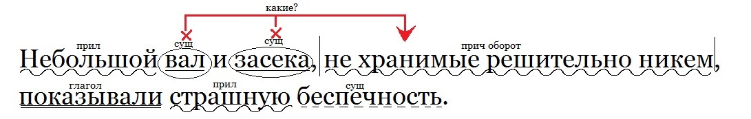 валы синтаксический. схема синтаксического разбора простого осложненного предложения. синтаксический разбор словосочетания. синтаксический анализ предложения 4 класс. синтаксический анализ предложения 4 класс.