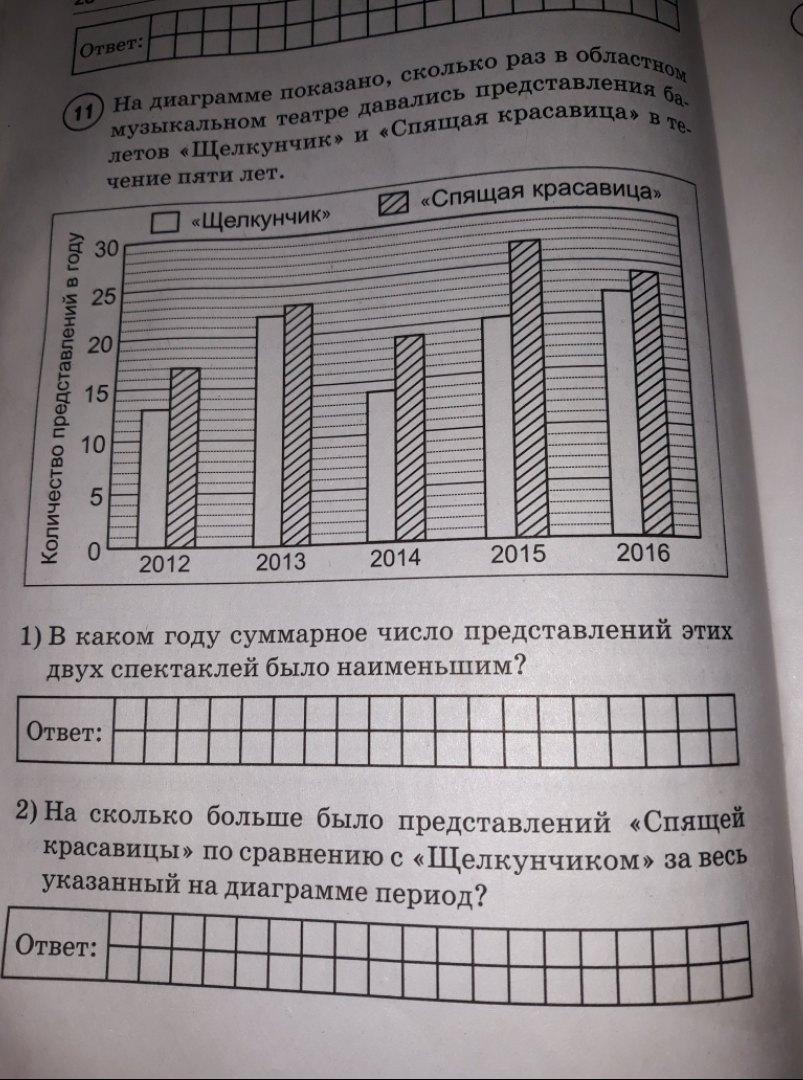 На диаграмме показано сколько раз в большом театре шли балеты щелкунчик