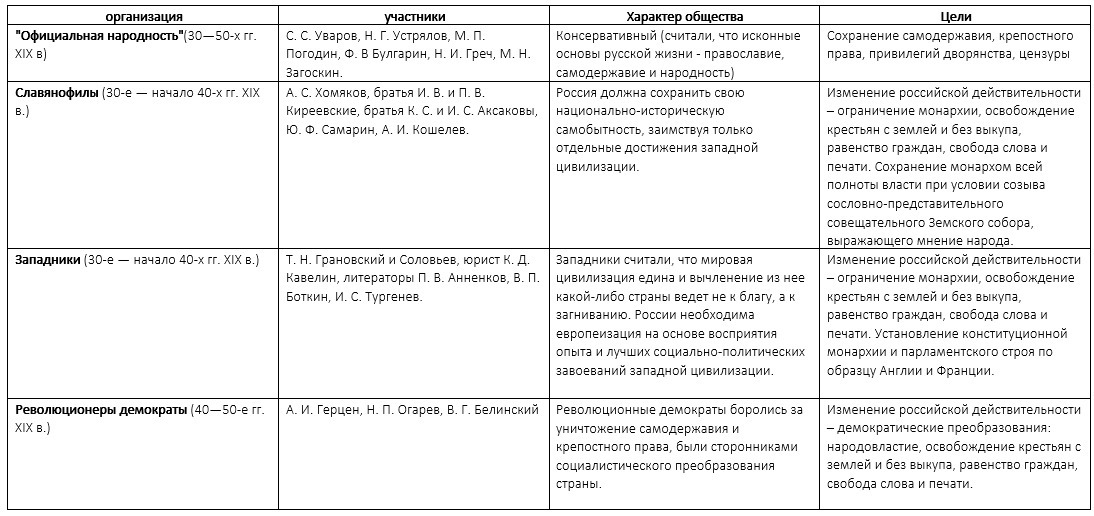 Составьте развернутый план ответа по теме охранительные тенденции и перемены в правление николая i