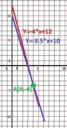 постройте график функции: y=4-3x. найдите точки пересечения графика с осями коор