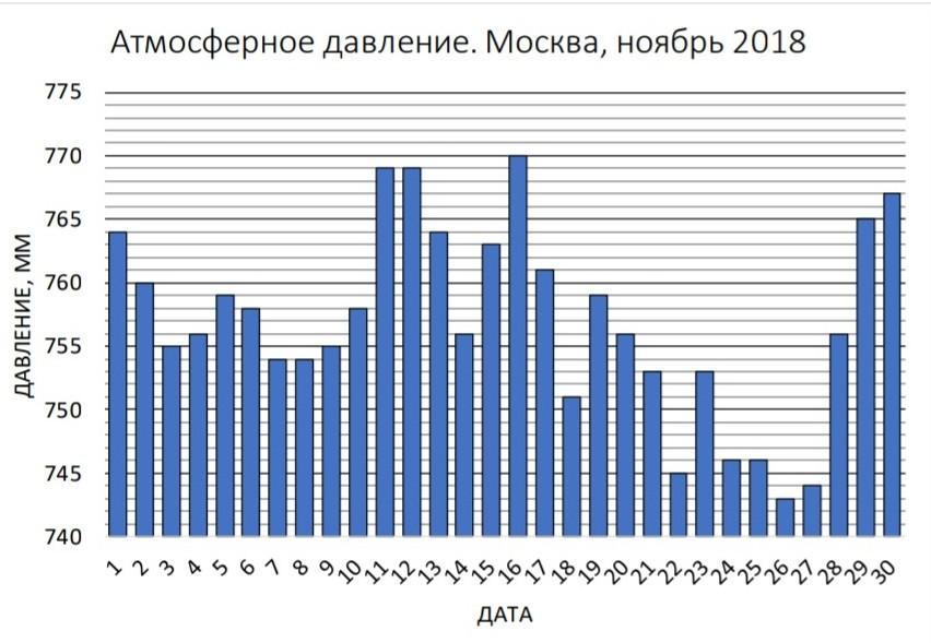 На диаграмме представлены данные