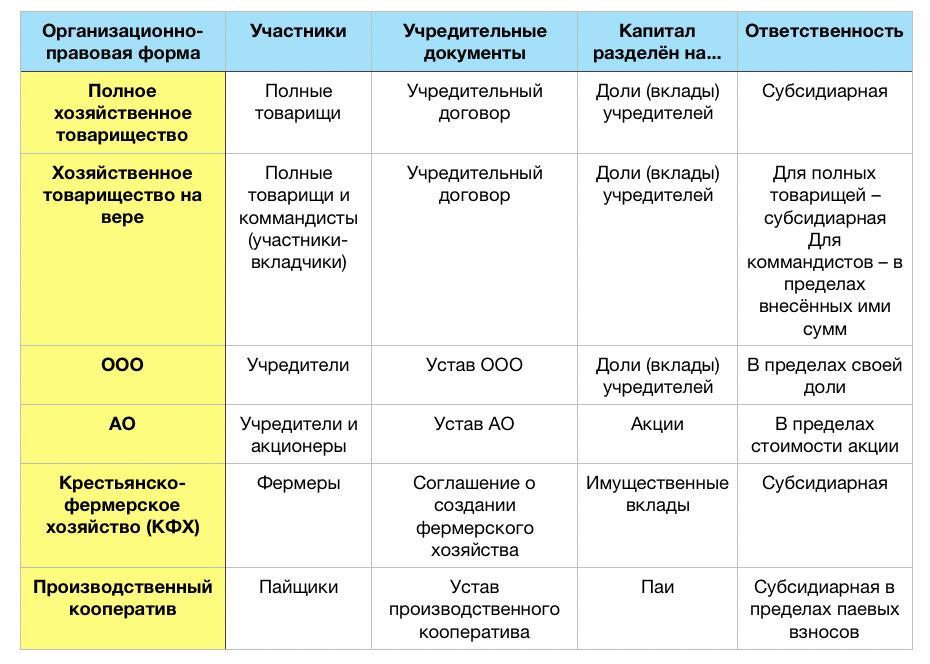 Конспект схему на тему организационно правовые формы юридических лиц в российской федерации