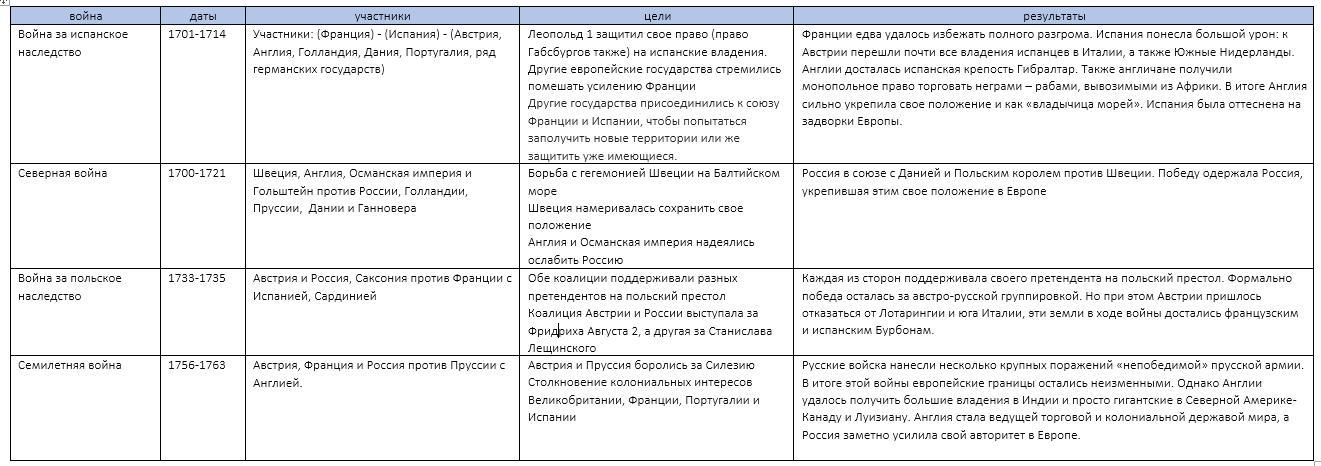 Заполните таблицу блок дата образования страны участницы цели блока планы блока