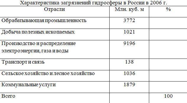 Используя данные таблицы 2 постройте столбчатую диаграмму источники загрязнения водной среды