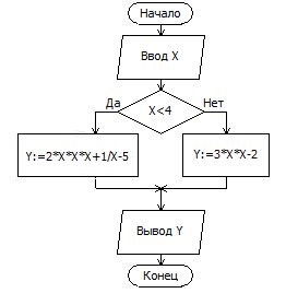 Составьте 4 схемы для. Блок схема y=x+2. Блок схема y=x^2-2x. Блок схема y = x2+1/2 x-1. Y=4x+5 блок схема.