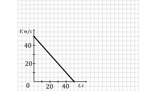 На рисунке представлен график зависимости скорости движения тела