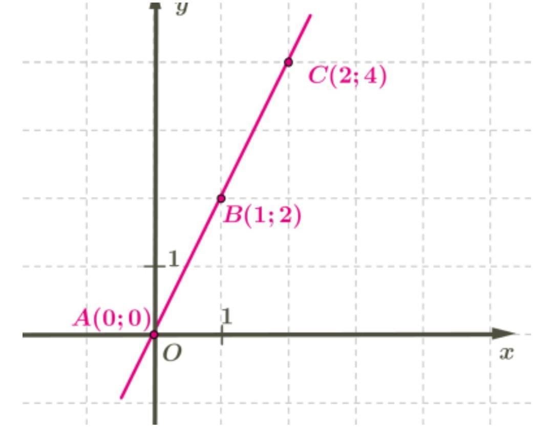 Даны координаты 2 0. Определить ординату точки. Определи ординату данной точки. Ординату точки b.. На рисунке на некоторых точек прямых.