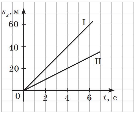 На рисунке представлен график движения тела на каком участке графика тело двигалось равноускоренно