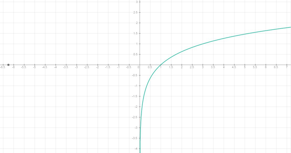 Постройте график функции y=(x+1) . Найдите область значений функции