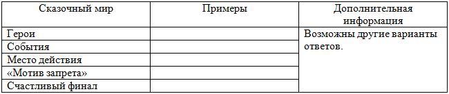 Заполните таблицу примерами (по одному примеру) сказочного и реального мира пове