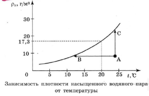 На рисунке изображена зависимость давления p насыщенного водяного пара от температуры t