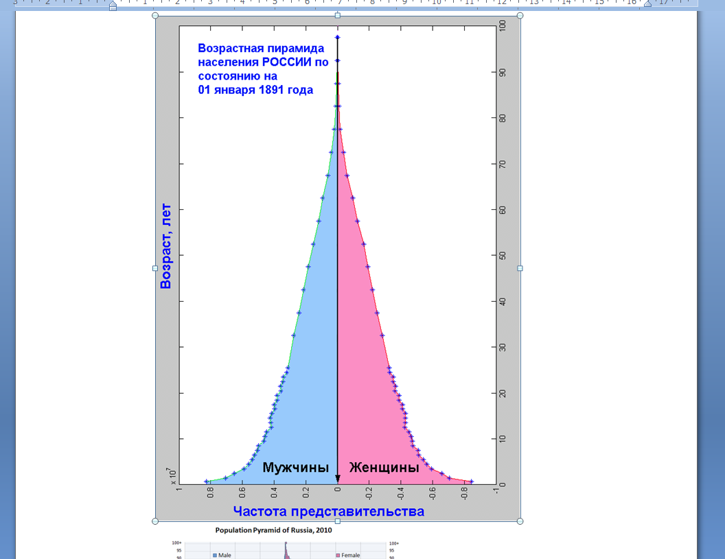 Наибольший перевес численности мужского населения над женским. Причины преобладания женского населения в России. Почему в населении России преобладают женщины. Преобладание мужского населения (синий) преобл женского-красный цвет..