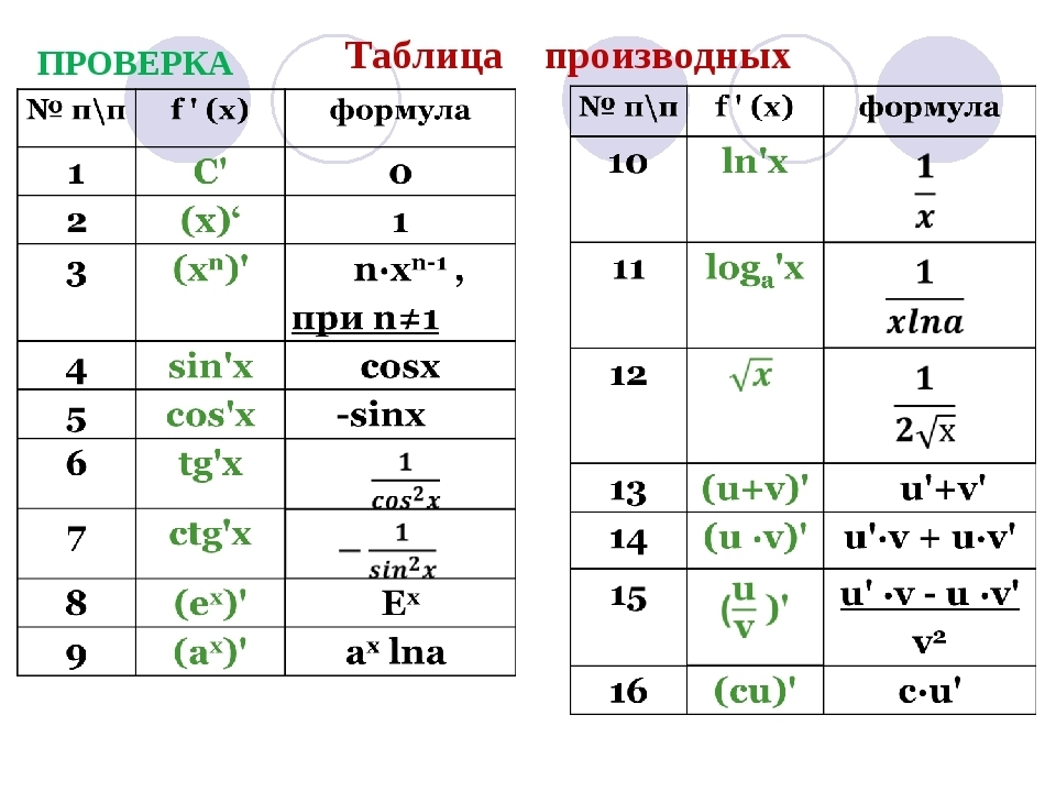 Производная таблица — Mathority