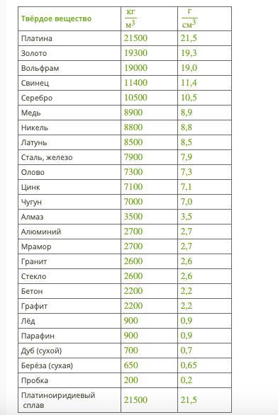 Таблица плотности веществ. Таблица плотностей веществ гелий. Таблица плотностей химия. Таблица плотностей в физике.