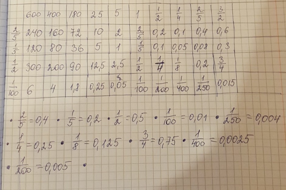 Заполните таблицу под каждым