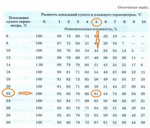 Разность показаний сухого и влажного термометра. Показания влажного термометра разность показаний. Разность показаний термометров. Разность показаний сухрого Ив лажного термометров.