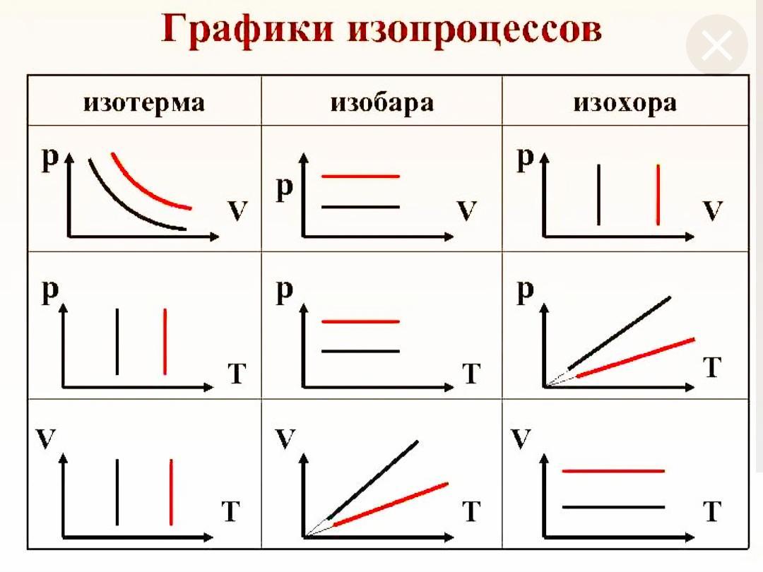 1 изопроцессы. Изобара изохора изотерма графики. Сравнительная таблица графиков изопроцессов. Изобара изотерма изохора график. Графики изотерм изобар изохор.