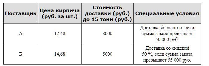 К дому нужно пристроить хозяйственную комнату для этого требуется приобрести 11 тонн кирпича