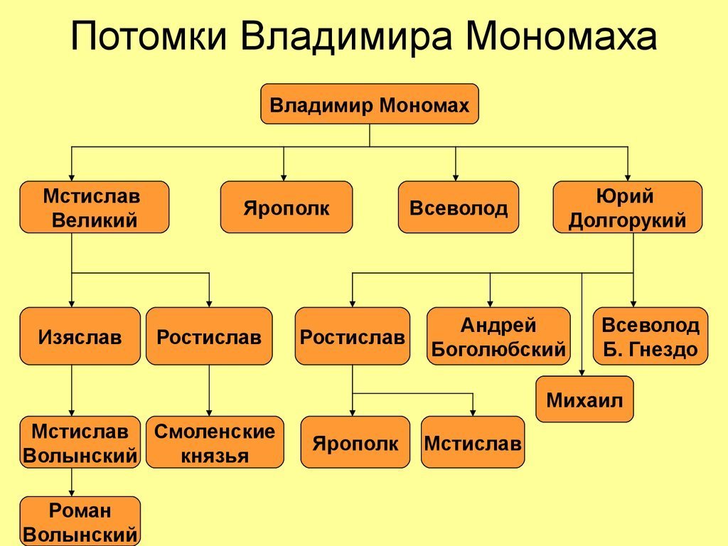 Потомки мономаха схема - 92 фото