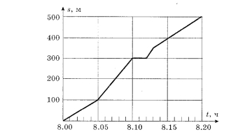 На рисунке изображен график движения шестиклассника. На рисунке изображен график движения шестиклассника. Рассмотрите график движения туриста заполните пропуски. На рисунке изображен график движения шестиклассника. Зависимость на графике пути от времени.
