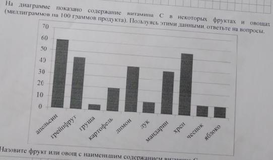 На диаграмме показан месячный спрос в некоторой стране на три фрукта манго яблоко и банан