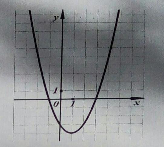 График какой функции изображен на рисунке у 3х 2