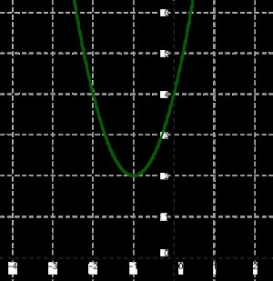 Y ответ. Парабола y 2+ x 2. Y=2(X+ )2+ .. Ответ: y=2(x+ )2+ .. Запишите уравнение параболы y=2(x+.