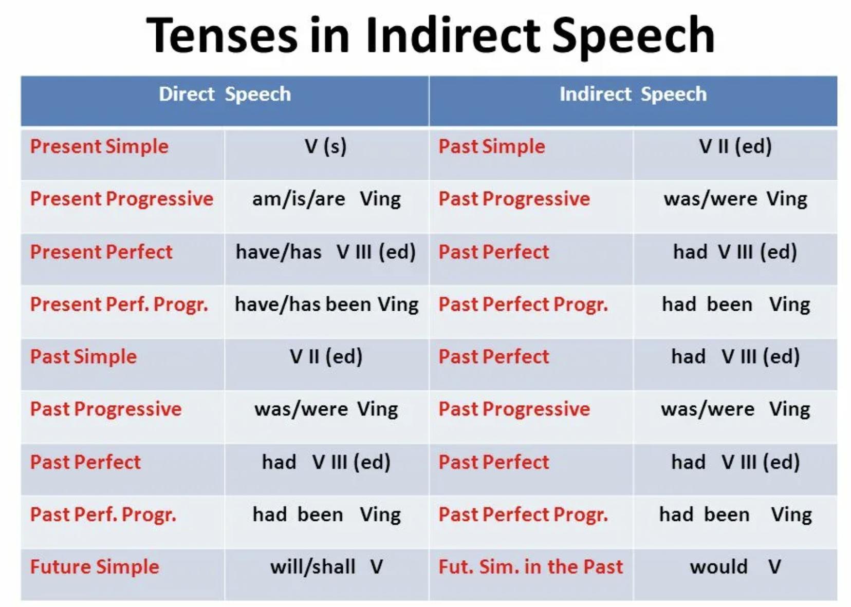 Ask present perfect. Таблица перехода времен в косвенной речи в английском языке. Косвенная речь в английском языке таблица. Косвенная речь в английском языке правило. Таблица переходов времен в косвенную речь англ.