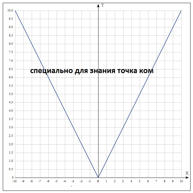 Как выглядит график. Как будет выглядеть гра. Графики с ответами. Как может выглядеть Граф.