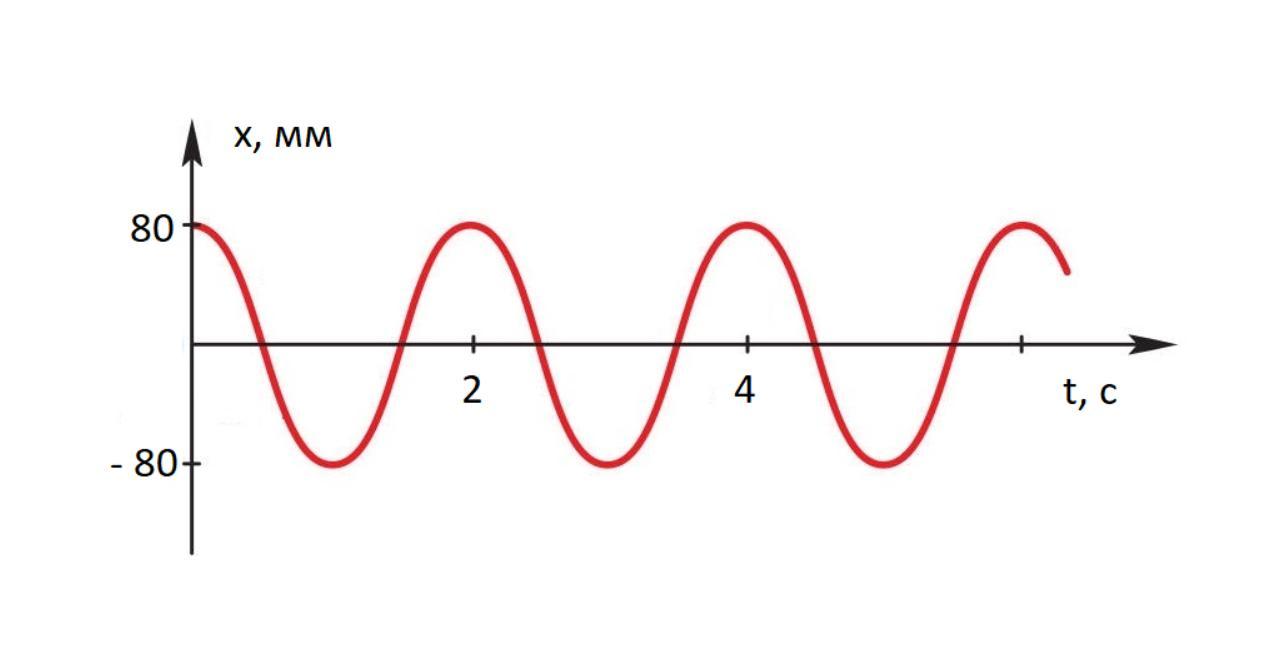 На рисунке представлен график гармонических колебаний математического маятника период колебаний