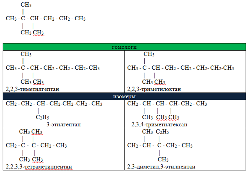 Составьте структурные формулы гомологов вещества. 2 3 3 Триметилгексан формула. 2 3 3 Триметилгексан изомеры. 2 Амино 2 3 3 триметилгексан структурная формула. 2 3 3 Триметилгексен-1 структурная формула.