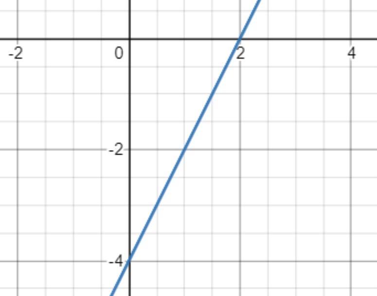 График уравнения 2x 6